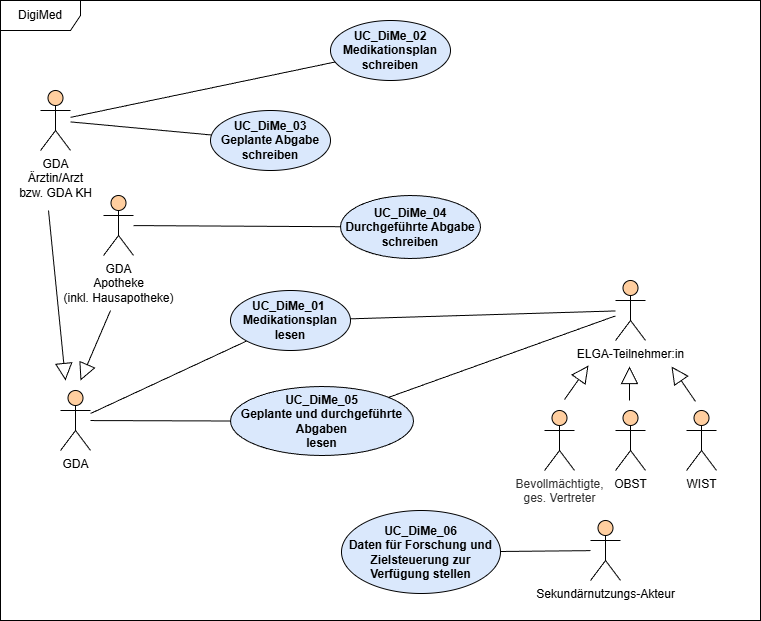 usecases_e_med4.drawio.png