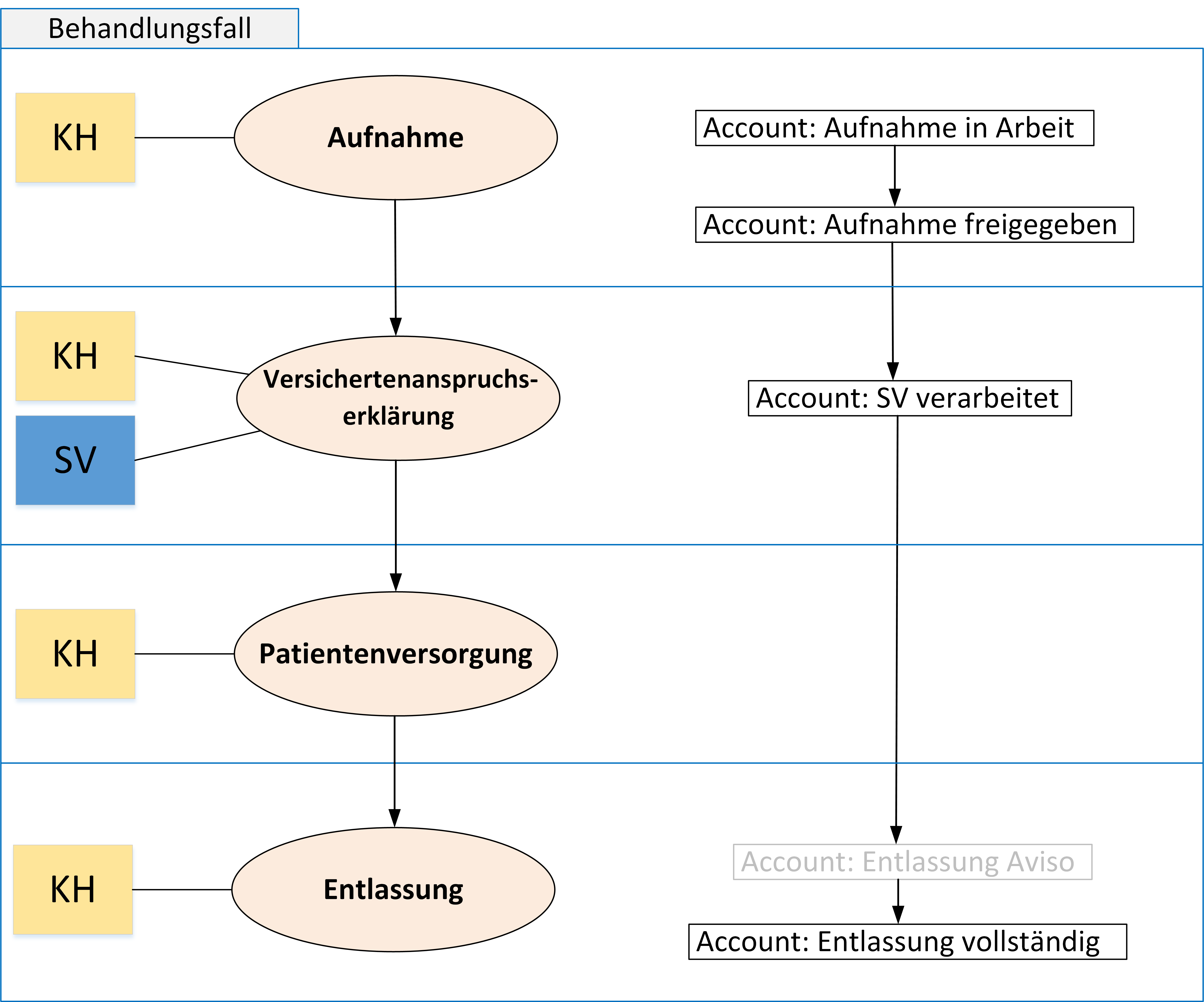 Sollprozess/SollProzesse_einzeln/Behandlungsfall.png