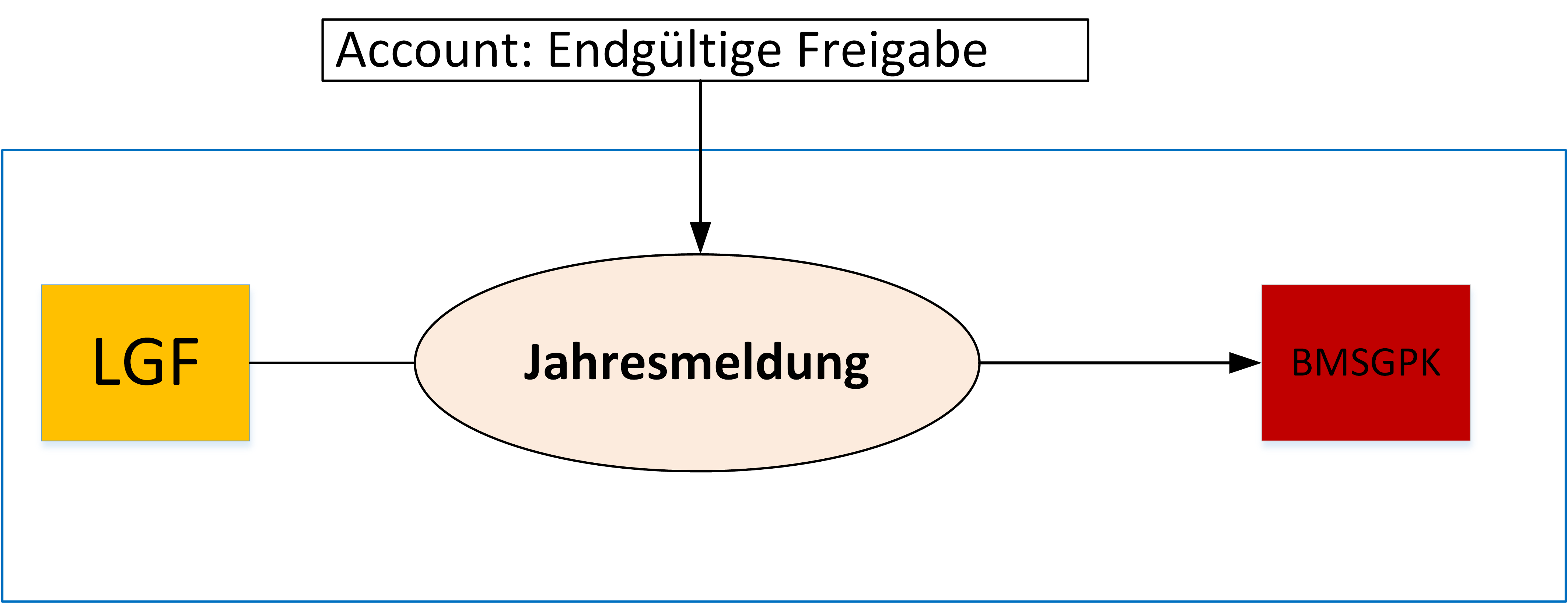 Sollprozess/SollProzesse_einzeln/Jahresmeldung.png