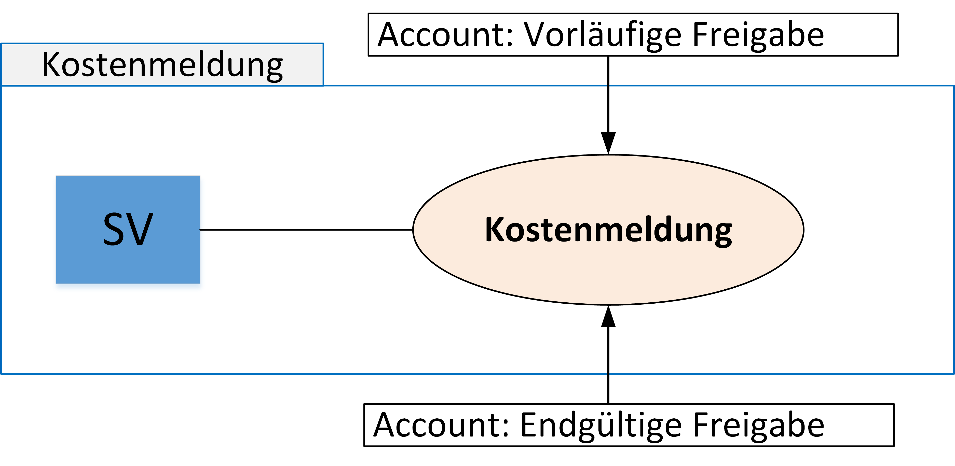Sollprozess/SollProzesse_einzeln/Kostenmeldung.png