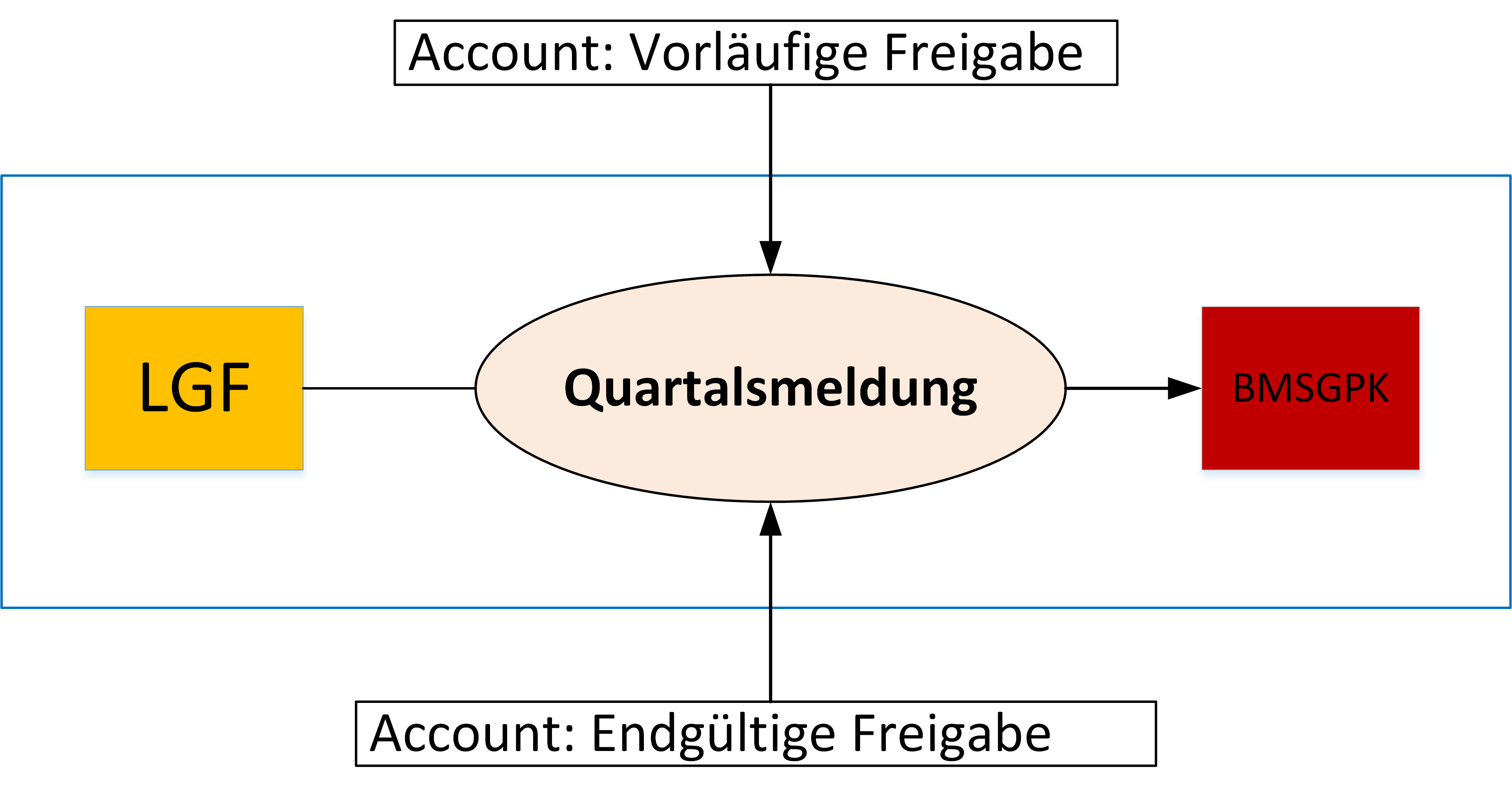 Sollprozess/SollProzesse_einzeln/Quartalsmeldung.png