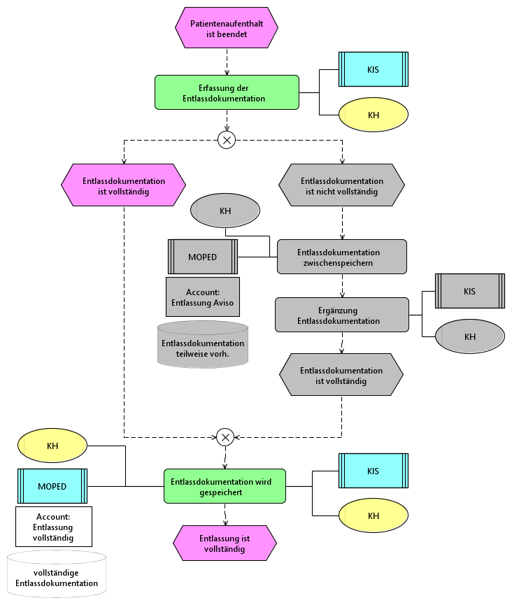 Sollprozess/eEPKs/Entlassung.png