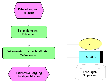 Sollprozess/eEPKs/Patientenversorgung.png