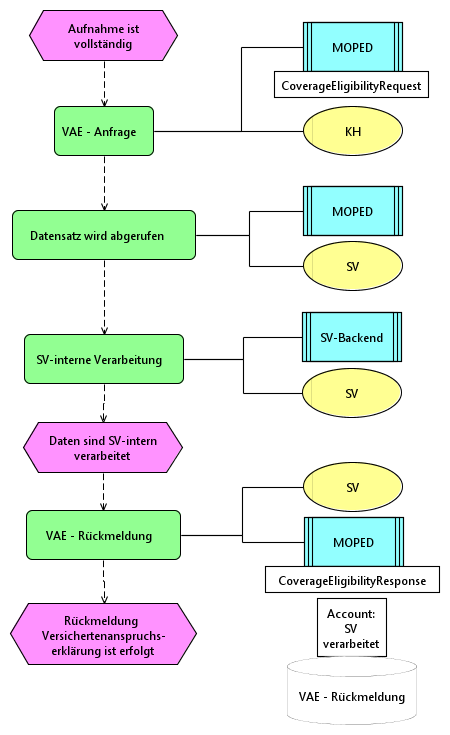 Sollprozess/eEPKs/Versichertenanspruchserklärung.png